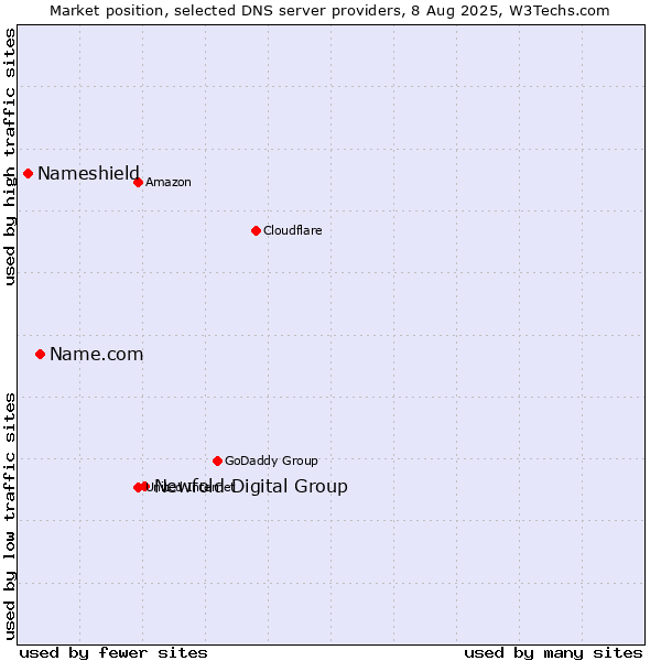 Market position of Newfold Digital Group vs. Name.com vs. Nameshield