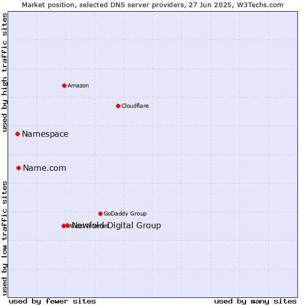 Market position of Newfold Digital Group vs. Name.com vs. Namespace