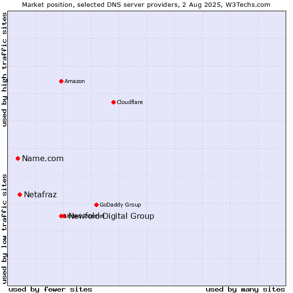 Market position of Newfold Digital Group vs. Netafraz vs. Name.com