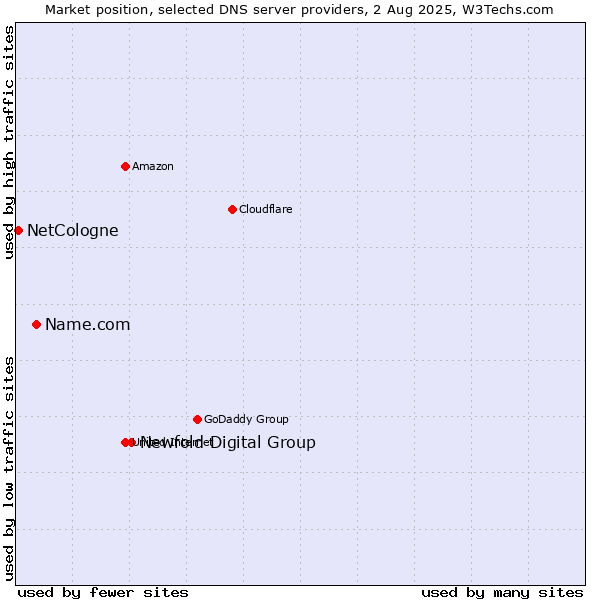 Market position of Newfold Digital Group vs. Name.com vs. NetCologne