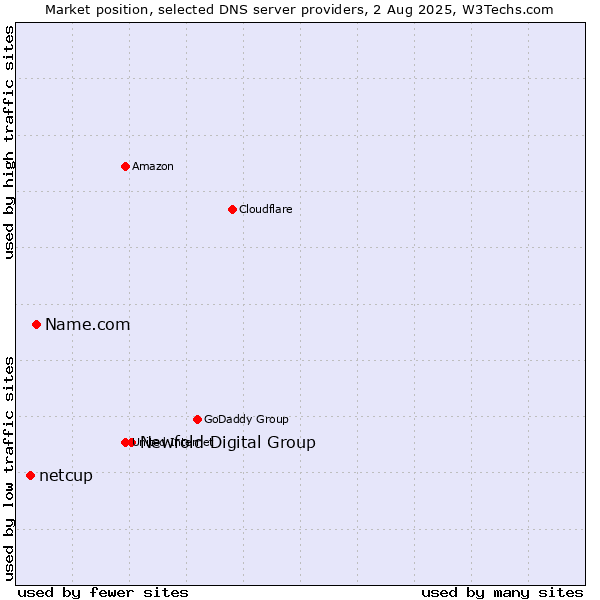 Market position of Newfold Digital Group vs. Name.com vs. netcup