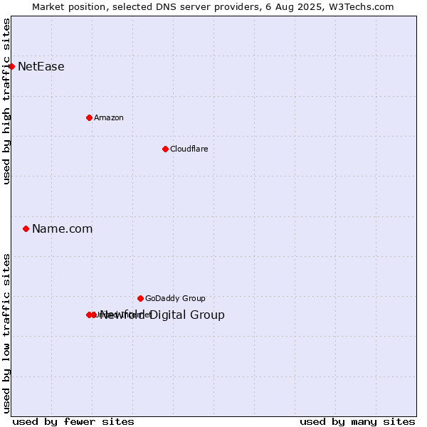 Market position of Newfold Digital Group vs. Name.com vs. NetEase