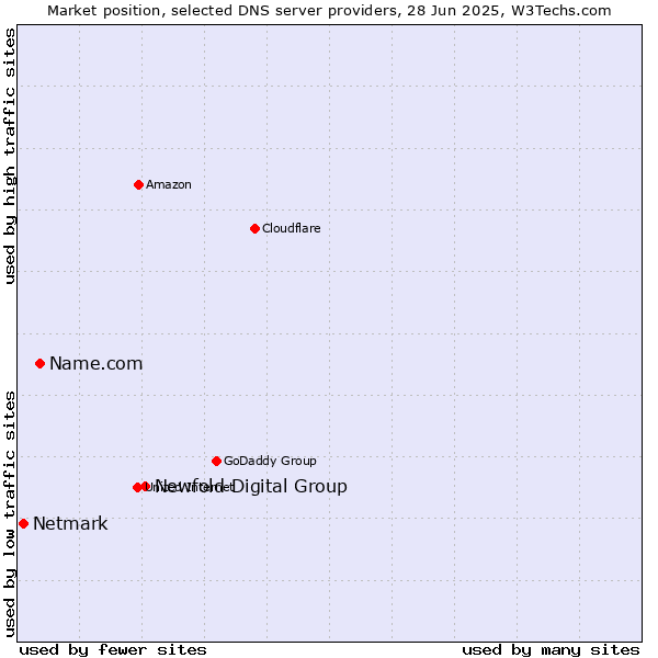 Market position of Newfold Digital Group vs. Name.com vs. Netmark