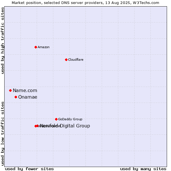 Market position of Newfold Digital Group vs. Onamae vs. Name.com