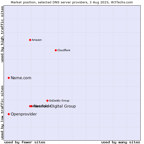 Market position of Newfold Digital Group vs. Name.com vs. Openprovider