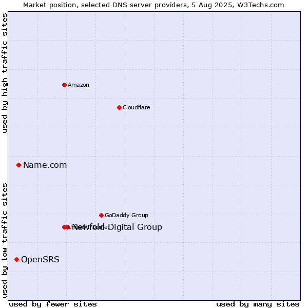 Market position of Newfold Digital Group vs. Name.com vs. OpenSRS
