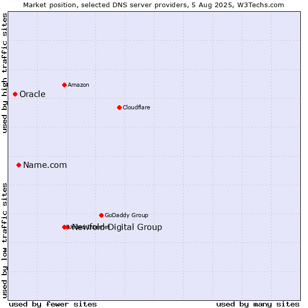 Market position of Newfold Digital Group vs. Name.com vs. Oracle