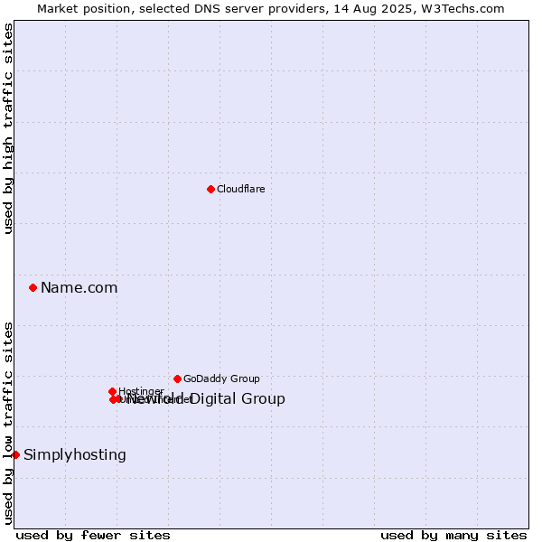 Market position of Newfold Digital Group vs. Name.com vs. Simplyhosting