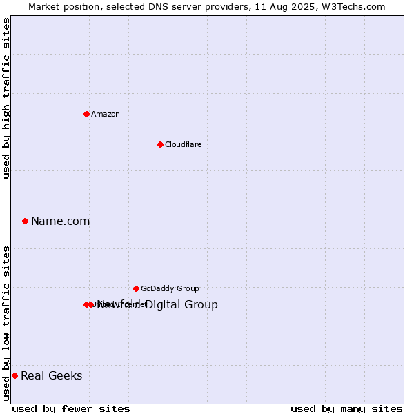 Market position of Newfold Digital Group vs. Name.com vs. Real Geeks