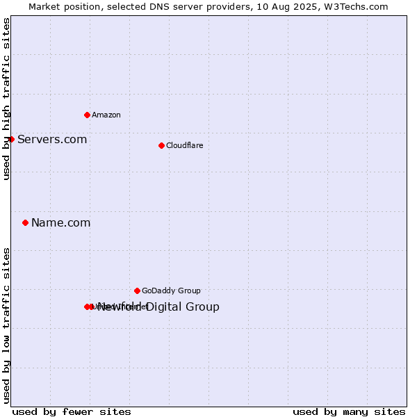 Market position of Newfold Digital Group vs. Name.com vs. Servers.com