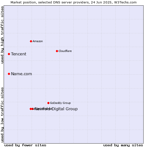 Market position of Newfold Digital Group vs. Tencent vs. Name.com