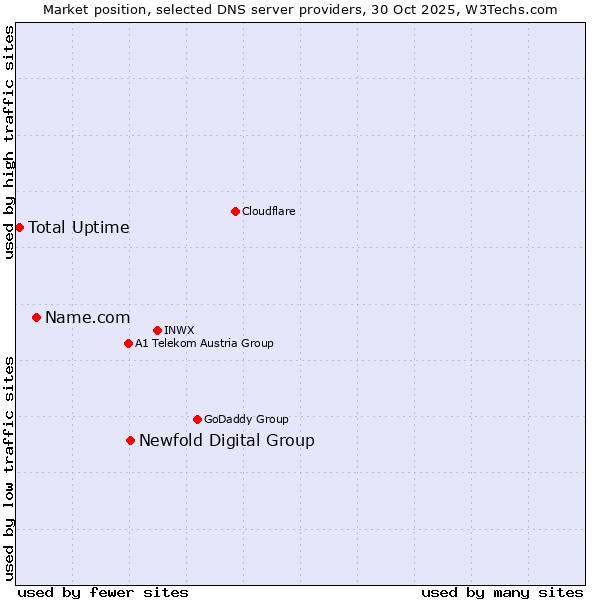 Market position of Newfold Digital Group vs. Name.com vs. Total Uptime