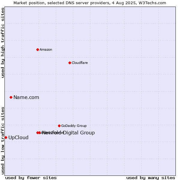 Market position of Newfold Digital Group vs. Name.com vs. UpCloud