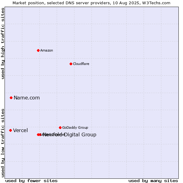 Market position of Newfold Digital Group vs. Name.com vs. Vercel