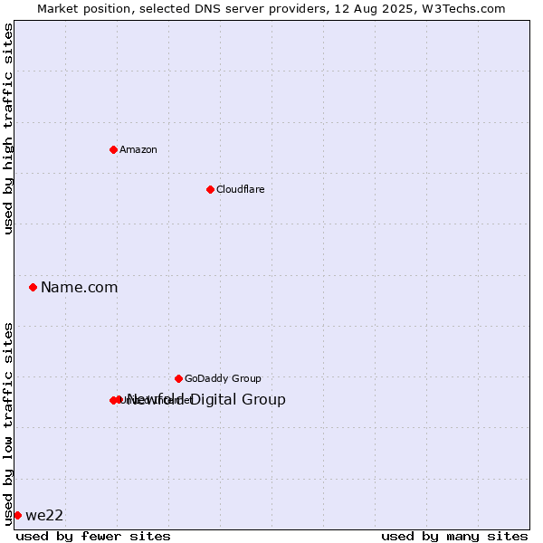 Market position of Newfold Digital Group vs. Name.com vs. we22