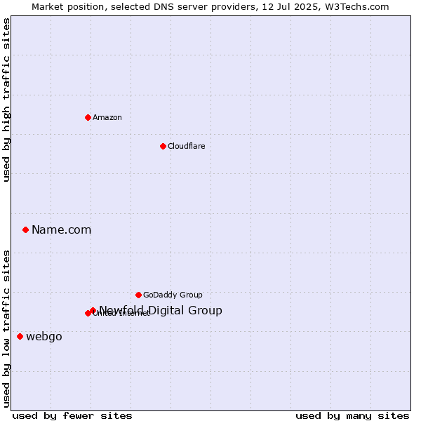 Market position of Newfold Digital Group vs. Name.com vs. webgo