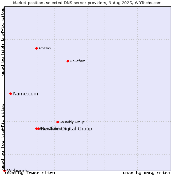 Market position of Newfold Digital Group vs. Name.com vs. Webnode