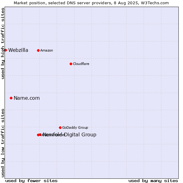 Market position of Newfold Digital Group vs. Name.com vs. Webzilla