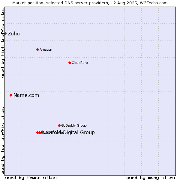 Market position of Newfold Digital Group vs. Name.com vs. Zoho