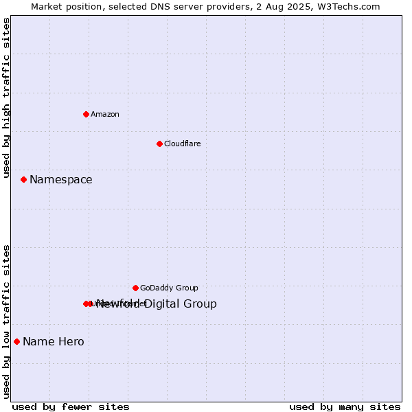 Market position of Newfold Digital Group vs. Namespace vs. Name Hero