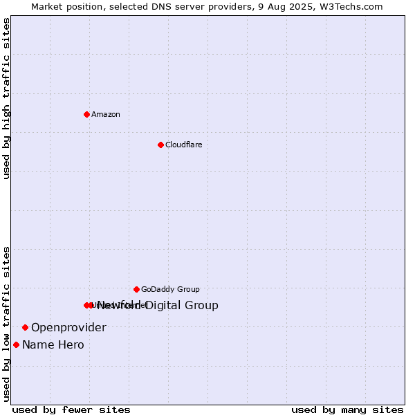 Market position of Newfold Digital Group vs. Openprovider vs. Name Hero