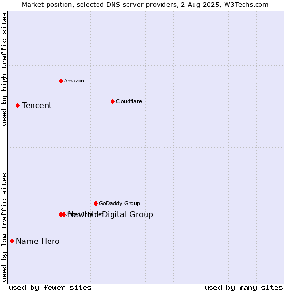 Market position of Newfold Digital Group vs. Tencent vs. Name Hero