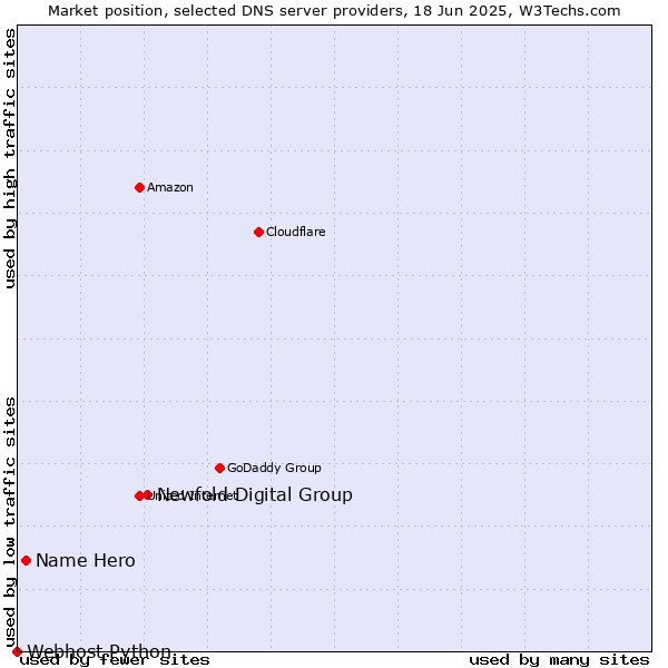 Market position of Newfold Digital Group vs. Name Hero vs. Webhost Python