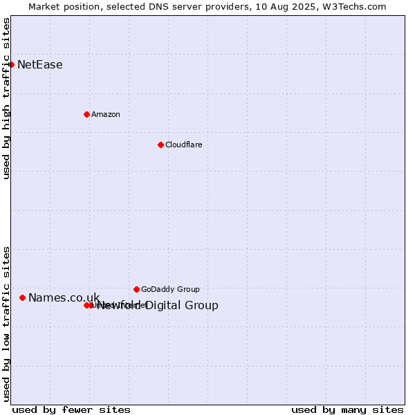 Market position of Newfold Digital Group vs. Names.co.uk vs. NetEase