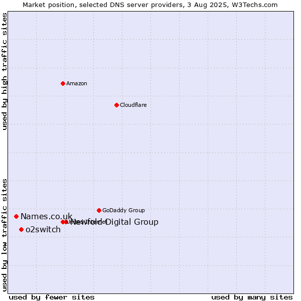 Market position of Newfold Digital Group vs. o2switch vs. Names.co.uk