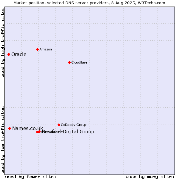 Market position of Newfold Digital Group vs. Names.co.uk vs. Oracle