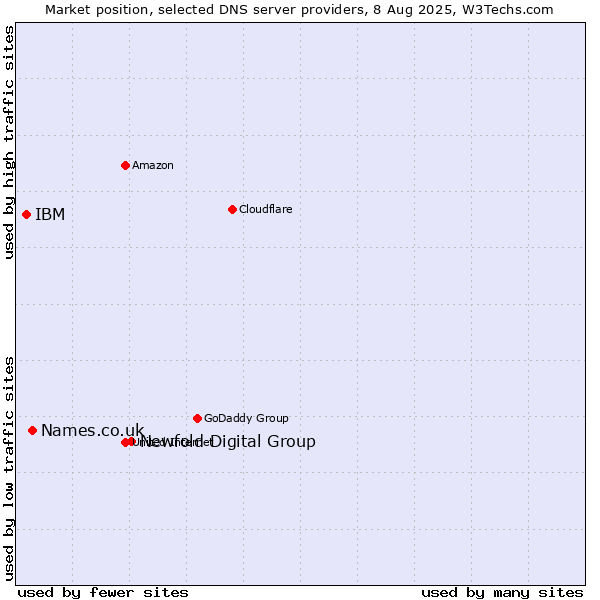 Market position of Newfold Digital Group vs. Names.co.uk vs. IBM