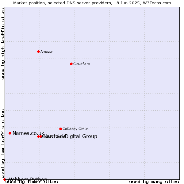 Market position of Newfold Digital Group vs. Names.co.uk vs. Webhost Python
