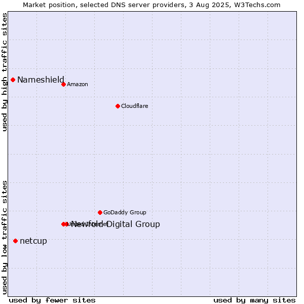 Market position of Newfold Digital Group vs. netcup vs. Nameshield