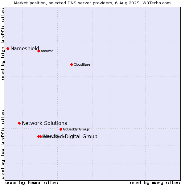 Market position of Newfold Digital Group vs. Network Solutions vs. Nameshield