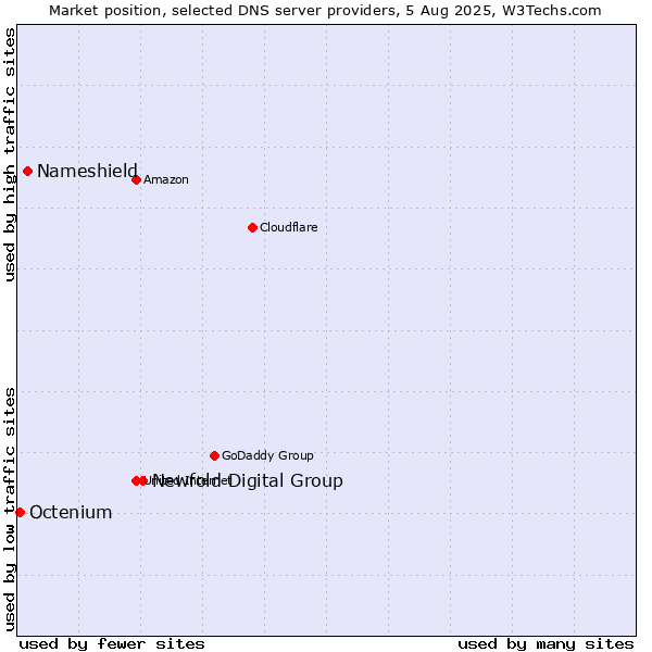 Market position of Newfold Digital Group vs. Nameshield vs. Octenium