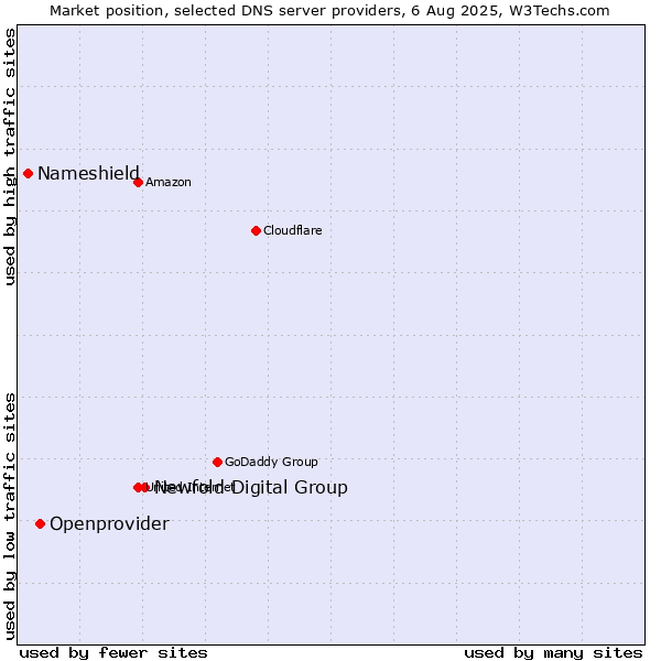 Market position of Newfold Digital Group vs. Openprovider vs. Nameshield