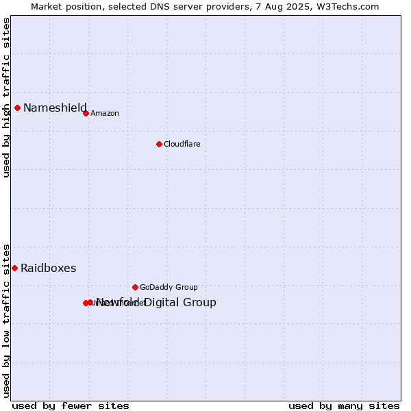 Market position of Newfold Digital Group vs. Nameshield vs. Raidboxes