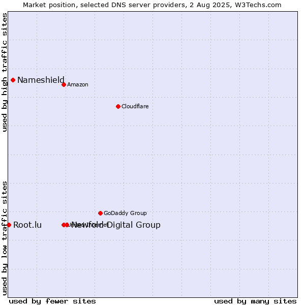 Market position of Newfold Digital Group vs. Nameshield vs. Root.lu