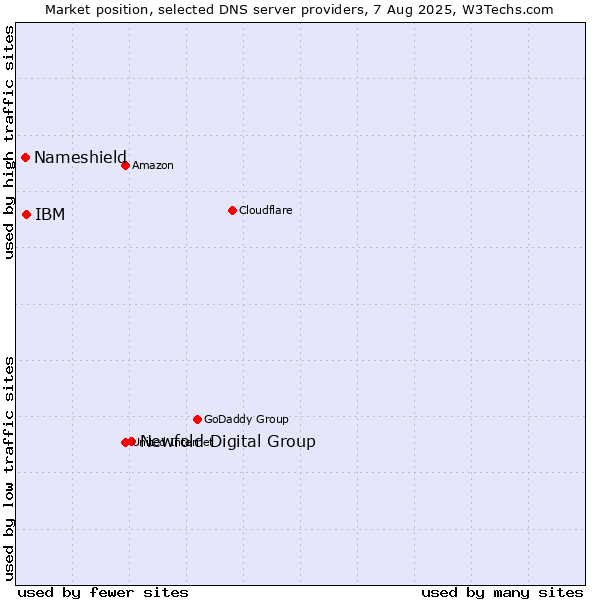 Market position of Newfold Digital Group vs. IBM vs. Nameshield