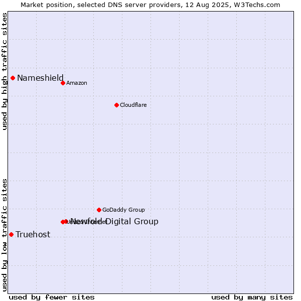 Market position of Newfold Digital Group vs. Nameshield vs. Truehost
