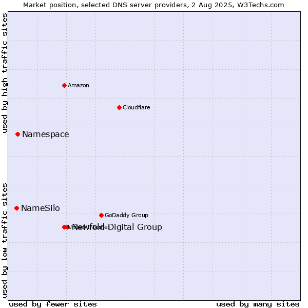 Market position of Newfold Digital Group vs. Namespace vs. NameSilo