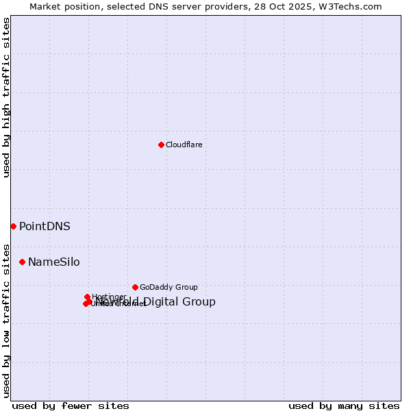 Market position of Newfold Digital Group vs. NameSilo vs. PointDNS