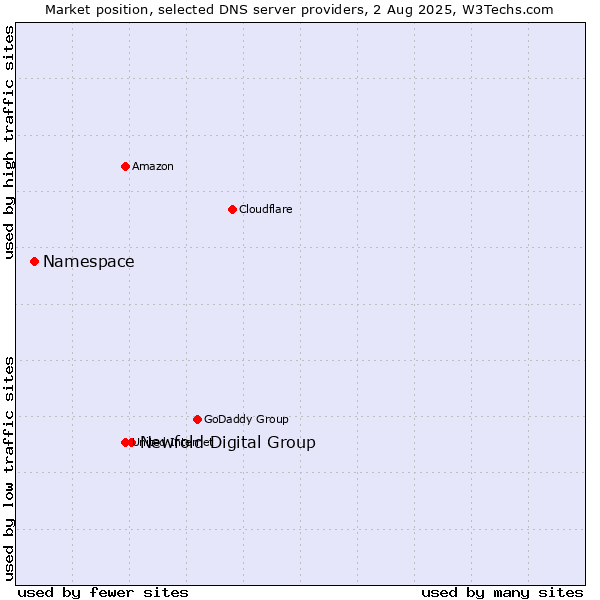 Market position of Newfold Digital Group vs. Namespace