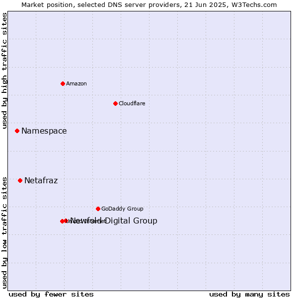 Market position of Newfold Digital Group vs. Netafraz vs. Namespace