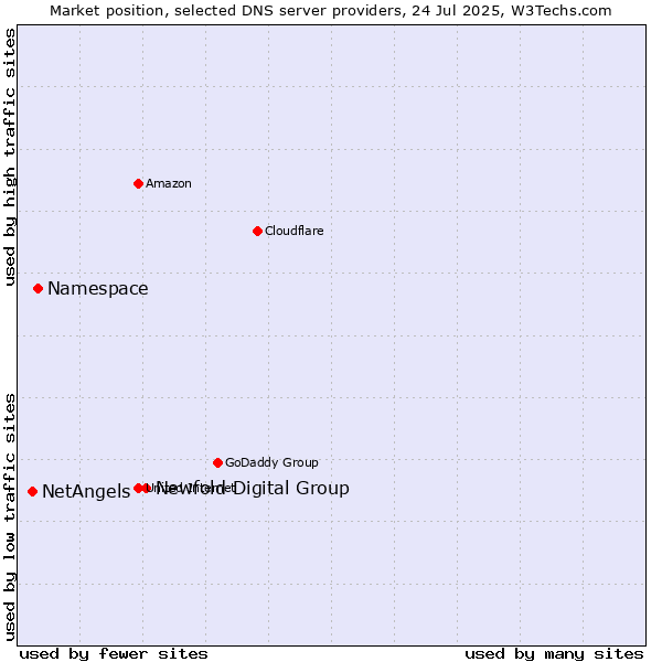 Market position of Newfold Digital Group vs. Namespace vs. NetAngels