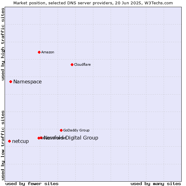Market position of Newfold Digital Group vs. Namespace vs. netcup