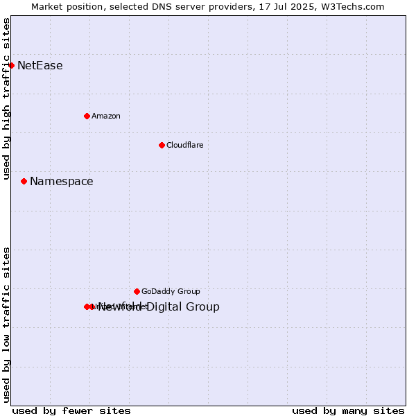 Market position of Newfold Digital Group vs. Namespace vs. NetEase