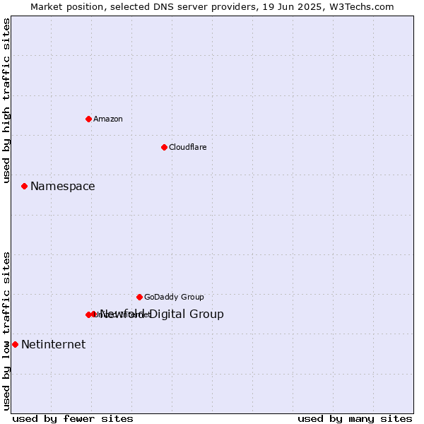 Market position of Newfold Digital Group vs. Namespace vs. Netinternet