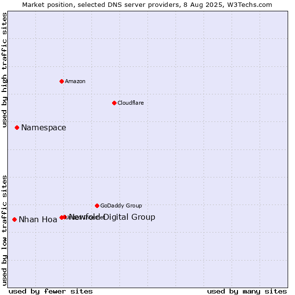 Market position of Newfold Digital Group vs. Namespace vs. Nhan Hoa