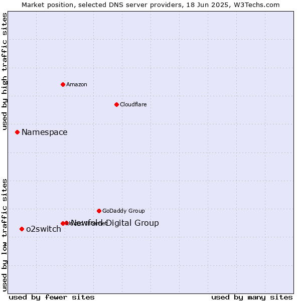 Market position of Newfold Digital Group vs. o2switch vs. Namespace